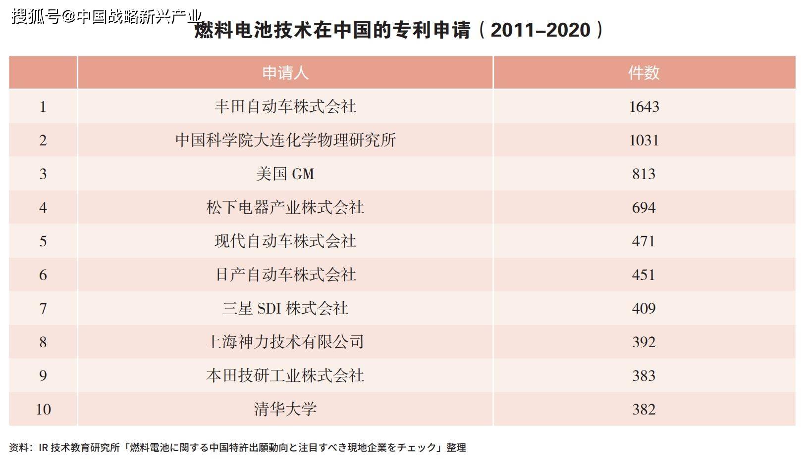 專利100%被外國掌握，中國氫能源汽車還有沒有未來？